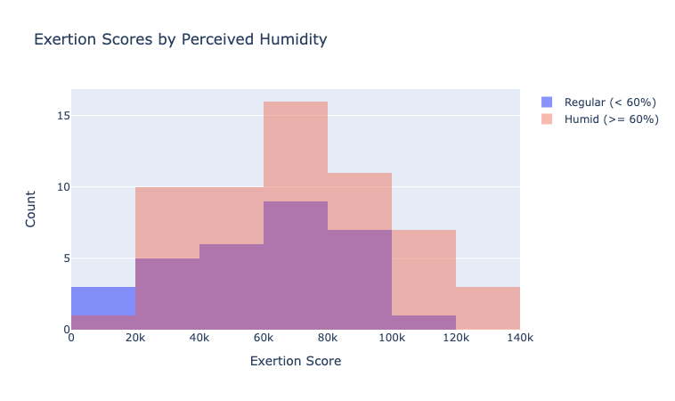 Exertion Scores by Perceived Humidity.png